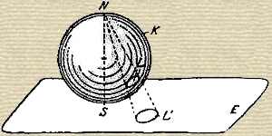 Fig. 2 - A circle projected from the sphere onto the plane