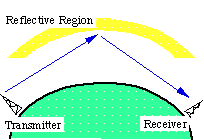 Skywave