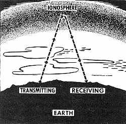 Ionosphere